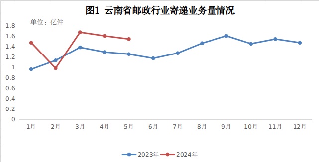 云南省郵政管理局公布2024年5月郵政行業(yè)...